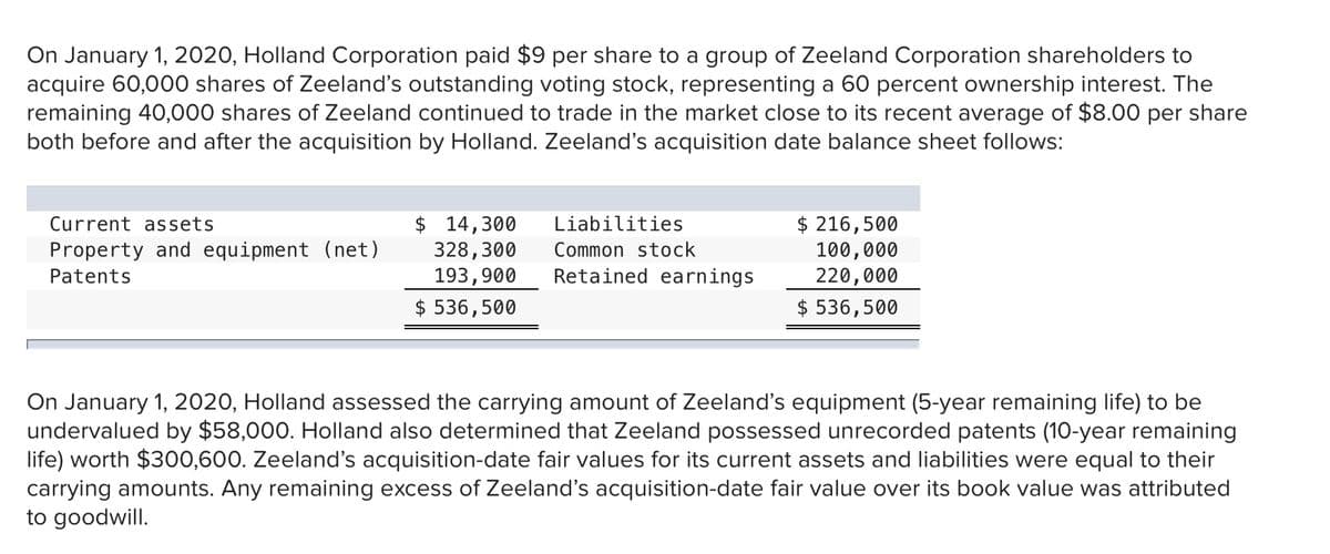 On January 1, 2020, Holland Corporation paid $9 per share to a group of Zeeland Corporation shareholders to
acquire 60,000 shares of Zeeland's outstanding voting stock, representing a 60 percent ownership interest. The
remaining 40,000 shares of Zeeland continued to trade in the market close to its recent average of $8.00 per share
both before and after the acquisition by Holland. Zeeland's acquisition date balance sheet follows:
$ 216,500
100,000
$ 14,300
328,300
193,900
$ 536,500
Current assets
Liabilities
Property and equipment (net)
Common stock
Retained earnings
220,000
$ 536,500
Patents
On January 1, 2020, Holland assessed the carrying amount of Zeeland's equipment (5-year remaining life) to be
undervalued by $58,000. Holland also determined that Zeeland possessed unrecorded patents (10-year remaining
life) worth $300,600. Zeeland's acquisition-date fair values for its current assets and liabilities were equal to their
carrying amounts. Any remaining excess of Zeeland's acquisition-date fair value over its book value was attributed
to goodwill.
