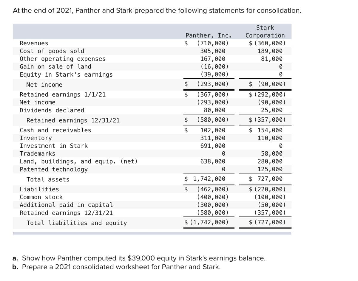 At the end of 2021, Panther and Stark prepared the following statements for consolidation.
Stark
Panther, Inc.
Corporation
$ (360,000)
189,000
Revenues
$
(710,000)
Cost of goods sold
Other operating expenses
Gain on sale of land
Equity in Stark's earnings
305,000
167,000
(16,000)
(39,000)
81,000
$ (90,000)
$ (292,000)
(90,000)
25,000
$ (357,000)
$ 154,000
110,000
Net income
$
(293,000)
(367,000)
$
(293,000)
Retained earnings 1/1/21
Net income
Dividends declared
80,000
(580,000)
Retained earnings 12/31/21
Cash and receivables
102,000
311,000
691,000
Inventory
Investment in Stark
Trademarks
58,000
280,000
125,000
$ 727,000
$ (220,000)
(100,000)
(50,000)
(357,000)
$ (727,000)
Land, buildings, and equip. (net)
Patented technology
638,000
Total assets
$ 1,742,000
(462,000)
(400,000)
(300,000)
(580,000)
$ (1,742,000)
Liabilities
Common stock
Additional paid-in capital
Retained earnings 12/31/21
Total liabilities and equity
a. Show how Panther computed its $39,000 equity in Stark's earnings balance.
b. Prepare a 2021 consolidated worksheet for Panther and Stark.
