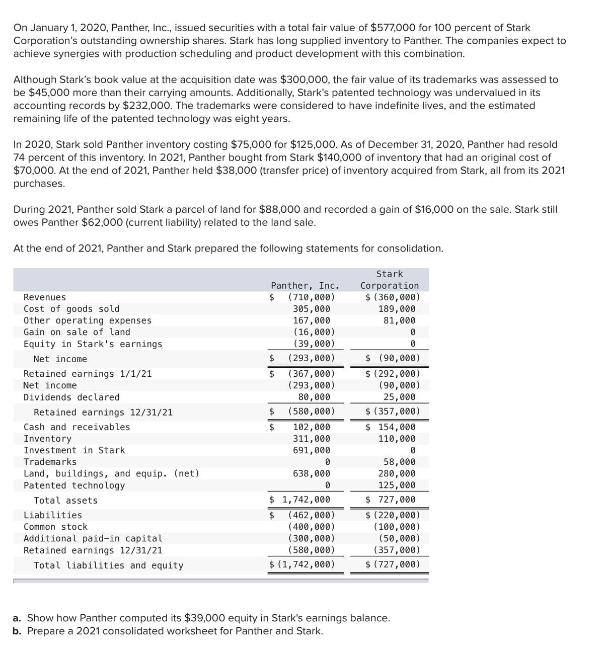 On January 1, 2020, Panther, Inc., issued securities with a total fair value of $577,000 for 100 percent of Stark
Corporation's outstanding ownership shares. Stark has long supplied inventory to Panther. The companies expect to
achieve synergies with production scheduling and product development with this combination.
Although Stark's book value at the acquisition date was $300,000, the fair value of its trademarks was assessed to
be $45,000 more than their carrying amounts. Additionally, Stark's patented technology was undervalued in its
accounting records by $232,000. The trademarks were considered to have indefinite lives, and the estimated
remaining life of the patented technology was eight years.
In 2020, Stark sold Panther inventory costing $75,000 for $125,000. As of December 31, 2020, Panther had resold
74 percent of this inventory. In 2021, Panther bought from Stark $140,000 of inventory that had an original cost of
$70,000. At the end of 2021, Panther held $38,000 (transfer price) of inventory acquired from Stark, all from its 2021
purchases.
During 2021, Panther sold Stark a parcel of land for $88,000 and recorded a gain of $16,000 on the sale. Stark still
owes Panther $62,000 (current liability) related to the land sale.
At the end of 2021, Panther and Stark prepared the following statements for consolidation.
Stark
Panther, Inc.
(710,000)
Corporation
$ (360,000)
189,000
81,000
$
305,000
167,000
(16,000)
(39,000)
( 293,000)
Revenues
Cost of goods sold
Other operating expenses
Gain on sale of land
Equity in Stark's earnings
$ (90,000)
$ (292,000)
(90,000)
Net income
$
Retained earnings 1/1/21
$
(367,000)
Net income
(293,000)
Dividends declared
80,000
25,000
$ (357,000)
$ 154,000
110,000
Retained earnings 12/31/21
$
(580,000)
Cash and receivables
2$
102,000
311,000
691,000
Inventory
Investment in Stark
58,000
280,000
125,000
Trademarks
Land, buildings, and equip. (net)
Patented technology
638,000
$ 1,742,000
$ 727,000
$ (220,000)
(100,000)
(50,000)
(357,000)
$ (727,000)
Total assets
Liabilities
$
(462,000)
(400,000)
(300,000)
(580,000)
$ (1,742,000)
Common stock
Additional paid-in capital
Retained earnings 12/31/21
Total liabilities and equity
a. Show how Panther computed its $39,000 equity in Stark's earnings balance.
b. Prepare a 2021 consolidated worksheet for Panther and Stark.
