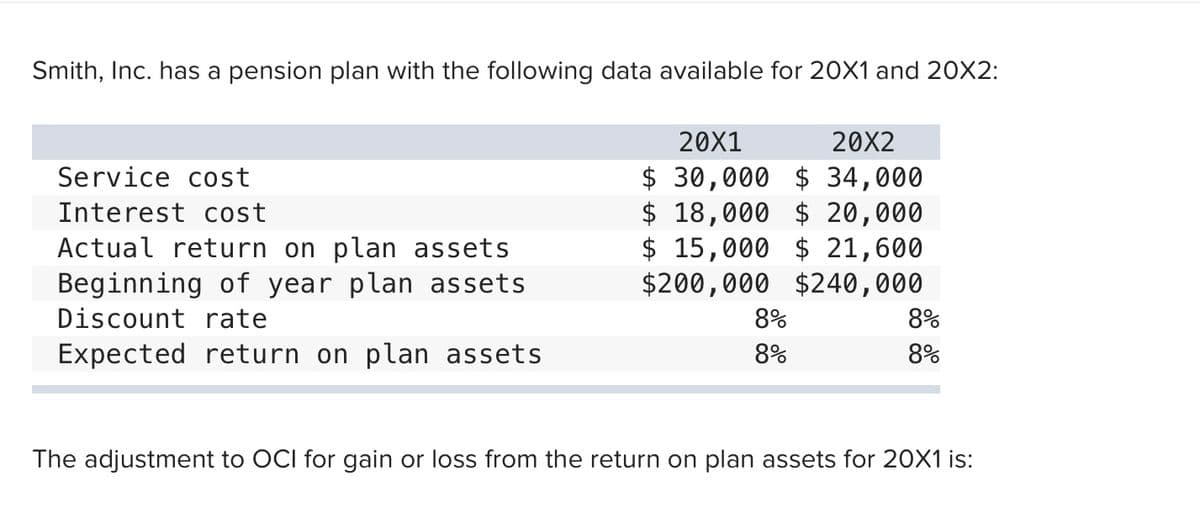 Smith, Inc. has a pension plan with the following data available for 20X1 and 20X2:
20X1
20X2
$ 30,000 $ 34,000
$ 18,000 $ 20,000
$ 15,000 $ 21,600
$200,000 $240,000
Service cost
Interest cost
Actual return on plan assets
Beginning of year plan assets
Discount rate
8%
8%
Expected return on plan assets
8%
8%
The adjustment to OCI for gain or loss from the return on plan assets for 20X1 is:

