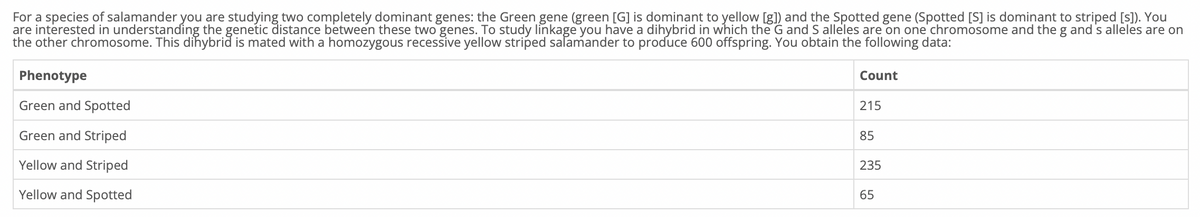 For a species of salamander you are studying two completely dominant genes: the Green gene (green [G] is dominant to yellow [g]) and the Spotted gene (Spotted [S] is dominant to striped [s]). You
are interested in understanding the genetic distance between these two genes. To study linkage you have a dihybrid in which the G and S alleles are on one chromosome and the g and's alleles are on
the other chromosome. This dihybrið is mated with a homozygous recessive yellow striped salamander to produce 600 offspring. You obtain the following data:
Phenotype
Count
Green and Spotted
215
Green and Striped
85
Yellow and Striped
235
Yellow and Spotted
65
