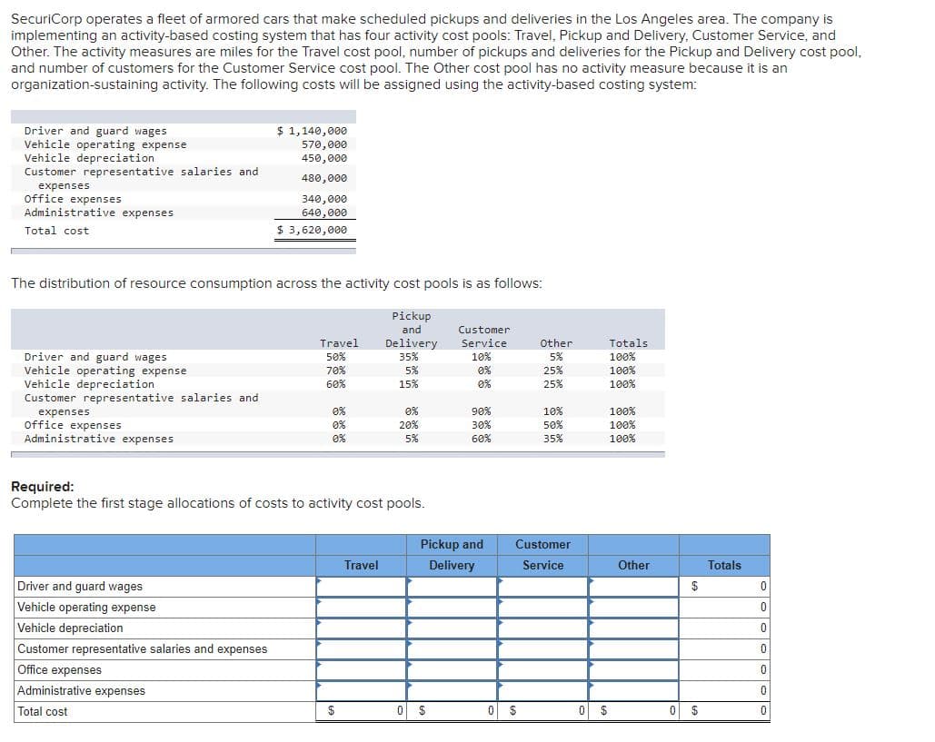 SecuriCorp operates a fleet of armored cars that make scheduled pickups and deliveries in the Los Angeles area. The company is
implementing an activity-based costing system that has four activity cost pools: Travel, Pickup and Delivery, Customer Service, and
Other. The activity measures are miles for the Travel cost pool, number of pickups and deliveries for the Pickup and Delivery cost pool,
and number of customers for the Customer Service cost pool. The Other cost pool has no activity measure because it is an
organization-sustaining activity. The following costs will be assigned using the activity-based costing system:
Driver and guard wages
Vehicle operating expense
Vehicle depreciation
$ 1,140,000
570,000
450,000
Customer representative salaries and
480,000
expenses
Office expenses
Administrative expenses
340,000
640,000
Total cost
$ 3,620,000
The distribution of resource consumption across the activity cost pools is as follows:
Pickup
and
Customer
Travel
Other
Totals
Delivery
35%
Service
Driver and guard wages
Vehicle operating expense
Vehicle depreciation
Customer representative salaries and
50%
10%
5%
100%
70%
5%
0%
25%
100%
60%
15%
0%
25%
100%
0%
0%
90%
10%
expenses
Office expenses
Administrative expenses
100%
100%
100%
0%
20%
30%
50%
0%
5%
60%
35%
Required:
Complete the first stage allocations of costs to activity cost pools.
Pickup and
Customer
Travel
Delivery
Service
Other
Totals
Driver and guard wages
$
Vehicle operating expense
Vehicle depreciation
Customer representative salaries and expenses
Office expenses
Administrative expenses
Total cost
$
0 $
0 $
0 $
0 $
