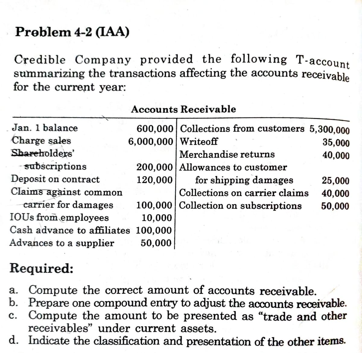 Preblem 4-2 (IAA)
Credible Company provided the following T-account
summarizing the transactions affecting the accounts receivable
for the current year:
Accounts Receivable
600,000 Collections from customers 5,300,000
6,000,000 Writeoff
Jan. 1 balance
Charge sales
Shareholders'
- subscriptions
Deposit on contract
Claims against common
carrier for damages
IOUS from employees
Cash advance to affiliates 100,000
Advances to a supplier
35,000
Merchandise returns
40,000
200,000| Allowances to customer
for shipping damages
120,000
25,000
Collections on carrier claims
40,000
100,000 Collection on subscriptions
50,000
10,000
50,000
Required:
a. Compute the correct amount of accounts receivable.
b. Prepare one compound entry to adjust the accounts receivable.
c. Compute the amount to be presented as "trade and other
receivables" under current assets.
d. Indicate the classification and presentation of the other items.
