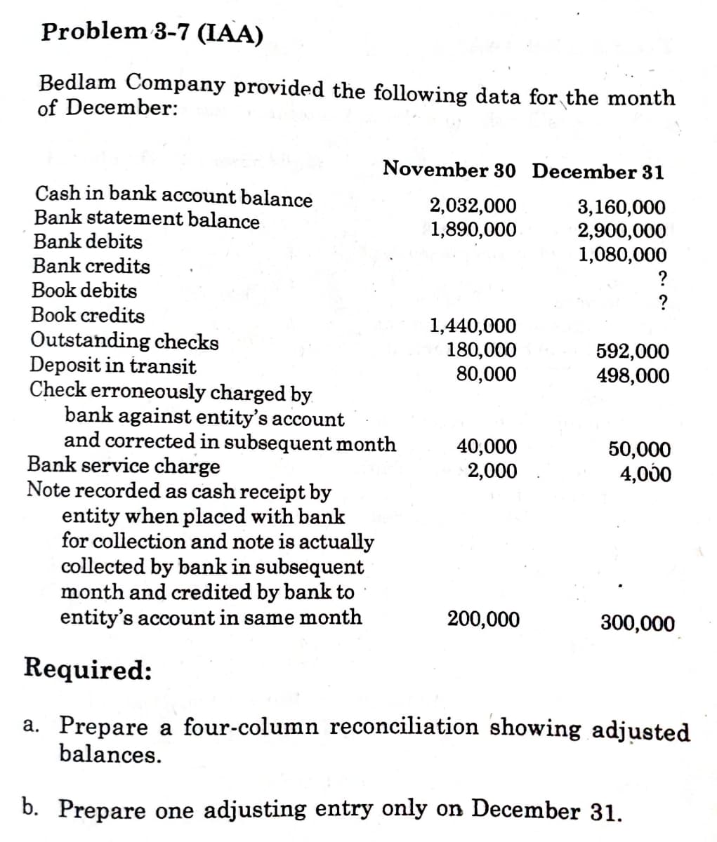 Problem 3-7 (IAA)
Bedlam Company provided the following data for the month
of December:
November 30 December 31
Cash in bank account balance
Bank statement balance
Bank debits
Bank credits
Book debits
Book credits
2,032,000
1,890,000
3,160,000
2,900,000
1,080,000
?
1,440,000
180,000
80,000
Outstanding checks
Deposit in transit
Check erroneously charged by
bank against entity's account
and corrected in subsequent month
Bank service charge
Note recorded as cash receipt by
entity when placed with bank
for collection and note is actually
collected by bank in subsequent
month and credited by bank to
entity's account in same month
592,000
498,000
40,000
2,000
50,000
4,000
200,000
300,000
Required:
a. Prepare a four-column reconciliation showing adjusted
balances.
b. Prepare one adjusting entry only on December 31.
