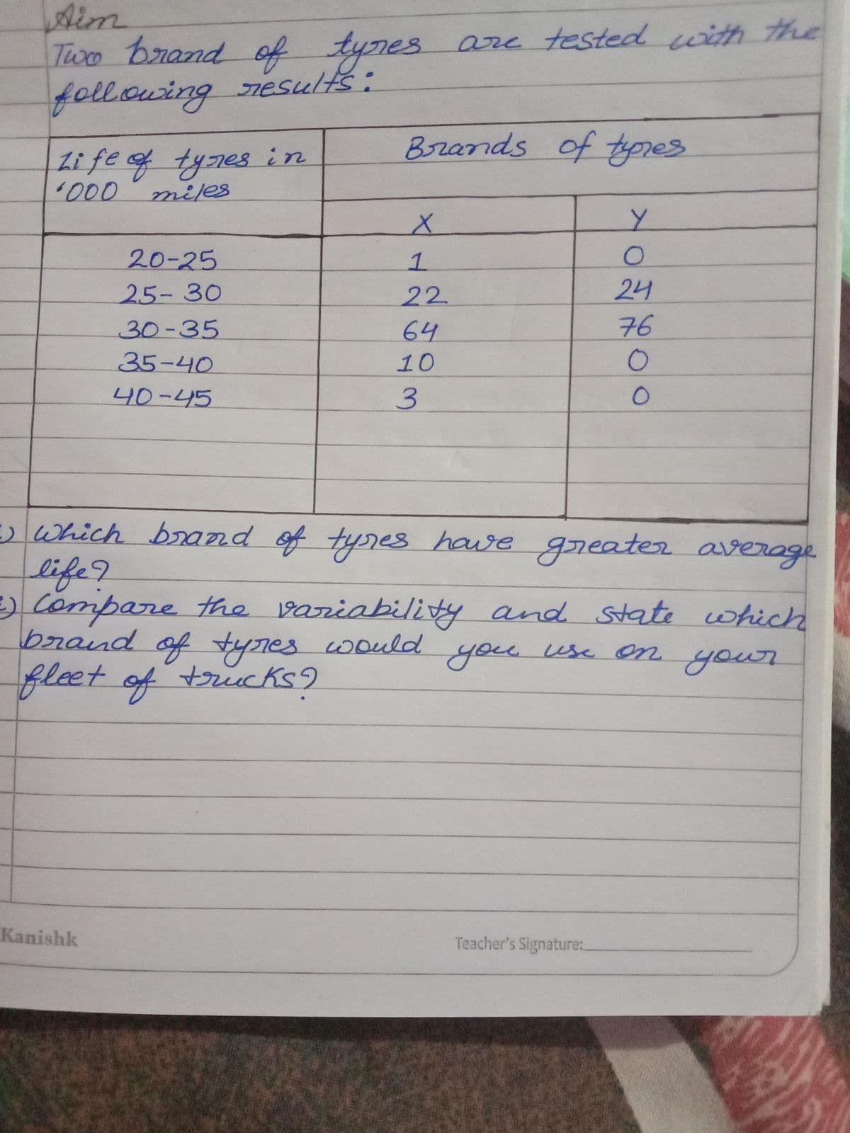 Aim
Two brand of
following
tynes are tested with the
nesults:
Brands of typres
Li fe f tynes in
'000
miles
20-25
1
2.5-30
22
24
76
30-35
35-40
64
10
40-45
3.
)
Which brand of tynes have greater average
life?
Compare the variability and State which
brand of tynes would use on
you
your
fleet of truccks9
Kanishk
Teacher's Signature:.
