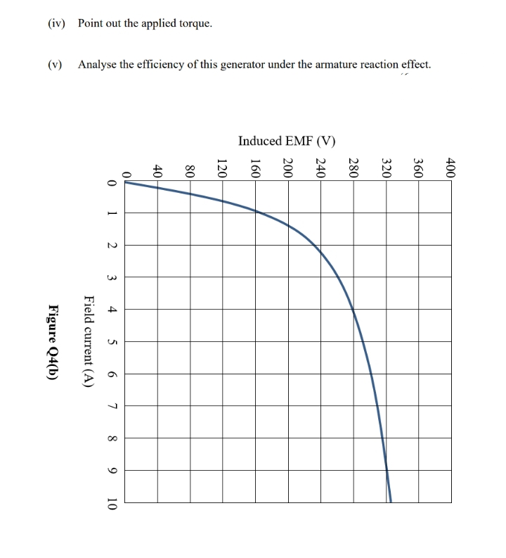 (iv) Point out the applied torque.
(v) Analyse the efficiency of this generator under the armature reaction effect.
Figure Q4(b)
0
1
2
3
4
Field current (A)
5
6
7
8
9
10
10
Induced EMF (V)
320
360
400