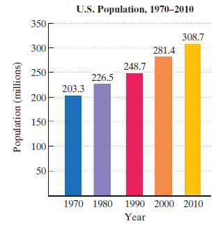 U.S. Population, 1970–2010
350
308.7
300
281.4
248.7
250
226.5
203.3
200
150
100
50
1970 1980 1990 2000 2010
Year
Population (millions)
