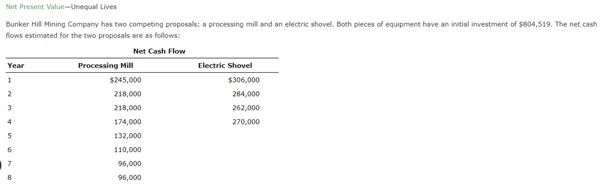 Net Present Value-Unequal Lives
Bunker Hill Mining Company has two competing proposals: a processing mill and an electric shovel. Both pieces of equipment have an initial investment of $804,519. The net cash
flows estimated for the two proposals are as follows:
Net Cash Flow
Year
Processing Mill
Electric Shovel
1
$245,000
$306,000
2
218,000
284,000
3
218,000
262,000
4
174,000
270,000
132,000
110,000
7
96,000
8
96,000
