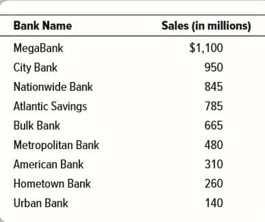 Bank Name
Sales (in millions)
MegaBank
$1,100
City Bank
950
Nationwide Bank
845
Atlantic Savings
785
Bulk Bank
665
Metropolitan Bank
480
American Bank
310
Hometown Bank
260
Urban Bank
140
