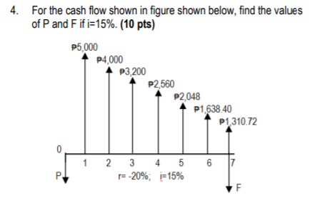 4. For the cash flow shown in figure shown below, find the values
of P and F if i=15%. (10 pts)
P5,000
P4,000
P3,200
P2,560
P2,048
P1,638.40
P1,310.72
1 2 3 4 5 6
r= -20%; =15%
F
