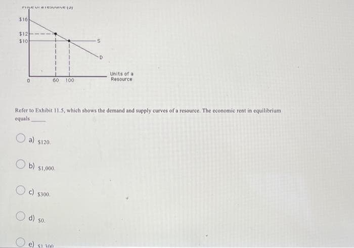 FIVE
$16
$12
$10
0
a) $120.
Refer to Exhibit 11.5, which shows the demand and supply curves of a resource. The economic rent in equilibrium
equals
60 100
Ob) $1,000.
c) $300.
d) so.
Units of a
Resource
e) $1 300