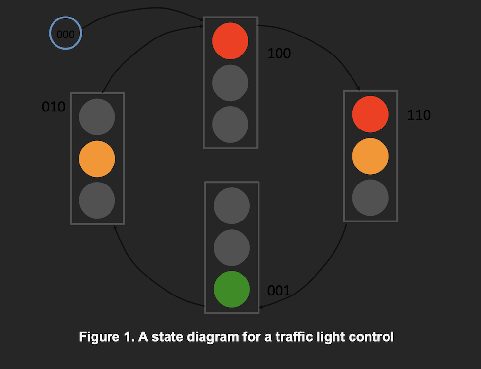 000
100
010
110
001
Figure 1. A state diagram for a traffic light control
