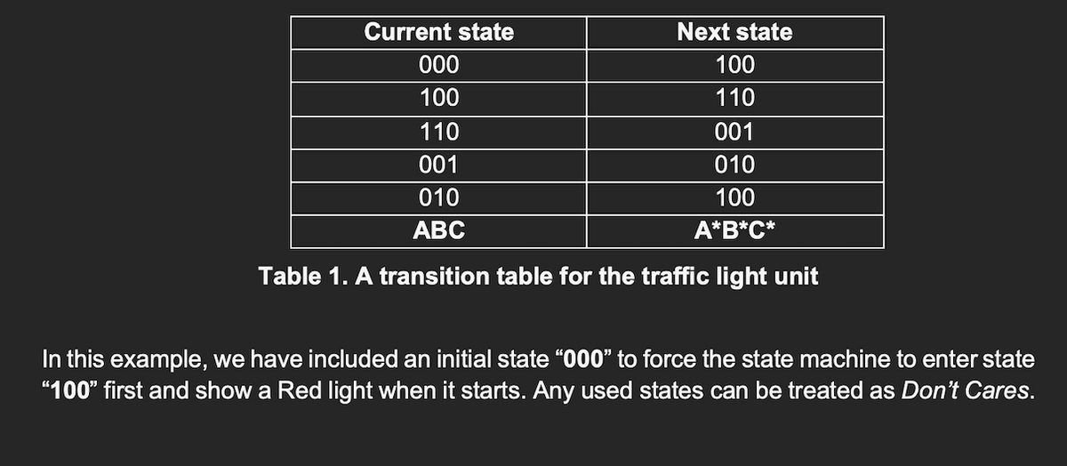 Current state
Next state
000
100
100
110
110
001
001
010
010
100
АВС
A*B*C*
Table 1. A transition table for the traffic light unit
In this example, we have included an initial state "000" to force the state machine to enter state
"100" first and show a Red light when it starts. Any used states can be treated as Don't Cares.
