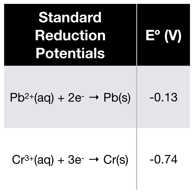 Standard
Reduction
E° (V)
Potentials
Pb2+(aq) + 2e- → Pb(s)
-0.13
Cr*+(aq) + 3e → Cr(s)
-0.74
