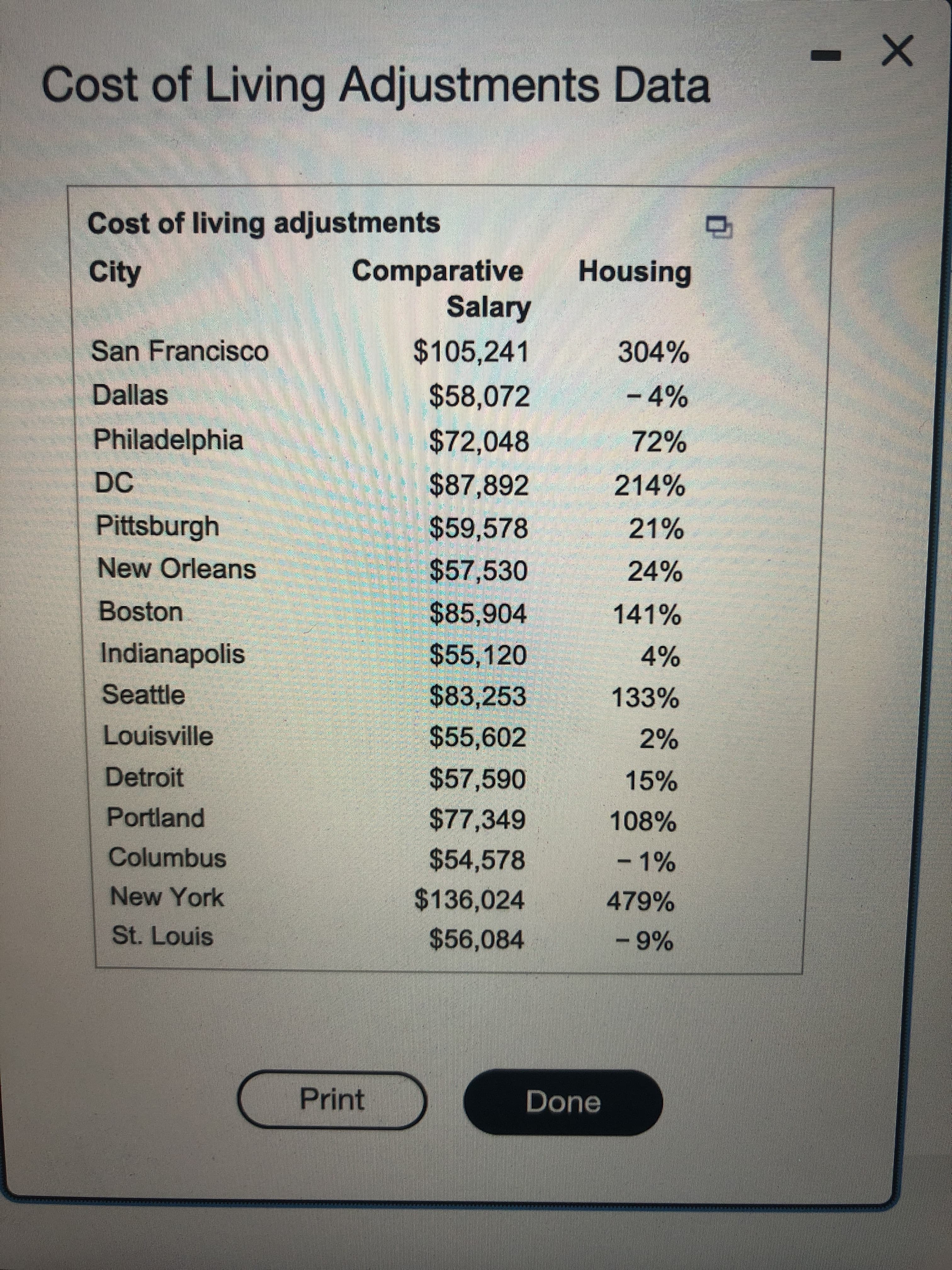 Cost of Living Adjustments Data
X -
Cost of living adjustments
Comparative
Salary
City
Housing
San Francisco
$105,241
304%
Dallas
$58,072
Philadelphia
$72,048
72%
DC
$87,892
214%
Pittsburgh
%2459,578
21%
New Orleans
$57,530
24%
Boston
$85,904
141%
Indianapolis
$55,120
4%
Seattle
%2483,253
133%
Louisville
$55,602
2%
Detroit
$57,590
15%
Portland
$77,349
108%
Columbus
$54,578
- 1%
New York
$136,024
479%
St. Louis
%2456,084
Print
Done
