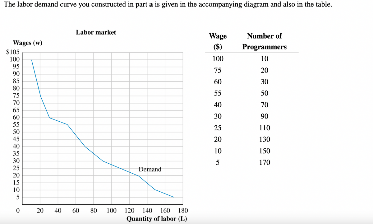 The labor demand curve you constructed in part a is given in the accompanying diagram and also in the table.
Labor market
Wage
Number of
Wages (w)
($)
Programmers
$105
100
100
10
95
75
20
90
85
60
30
80
55
50
75
70
40
70
65
60
30
90
55
25
110
50
45
20
130
40
10
150
35
30
5
170
25
Demand
20
15
10
5
0 20
40
60
80
100
120
140
160
180
Quantity of labor (L)
