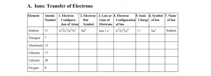 A. Ions: Transfer of Electrons
Element Atomie 1. Electron
Number Configura-
2. Electron- 3. Loss or 4. Electron
Gain of
5. Ionie 6. Symbol 7. Name
Dot
Configuration Charge of lon
of lon
tion of Atom Symbol Electrons of lon
Is°2s*2p*3s' Na
Sodium
lose le s2s2p
1+
Na*
Sodium
Nitrogen 7
Aluminum 13
Chlorine 17
Calcium 20
Oxygen
8.

