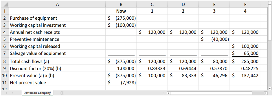 A
1
2 Purchase of equipment
3 Working capital investment
4 Annual net cash receipts
5 Preventive maintenance
6 Working capital released
7 Salvage value of equipment
8 Total cash flows (a)
9
Discount factor (20%) (b)
10 Present value (a) x (b)
11 Net present value
12
Jefferson Company
B
Now
$ (275,000)
$ (100,000)
с
1
D2
$ (375,000) $
120,000 $
0.83333
1.00000
$ (375,000) $ 100,000 $
$
(7,928)
E3
$ 120,000 $ 120,000 $ 120,000 $ 120,000
$
(40,000)
120,000 $
0.69444
83,333 $
$
$
F
4
80,000 $
0.57870
46,296 $
100,000
65,000
285,000
0.48225
137,442
D