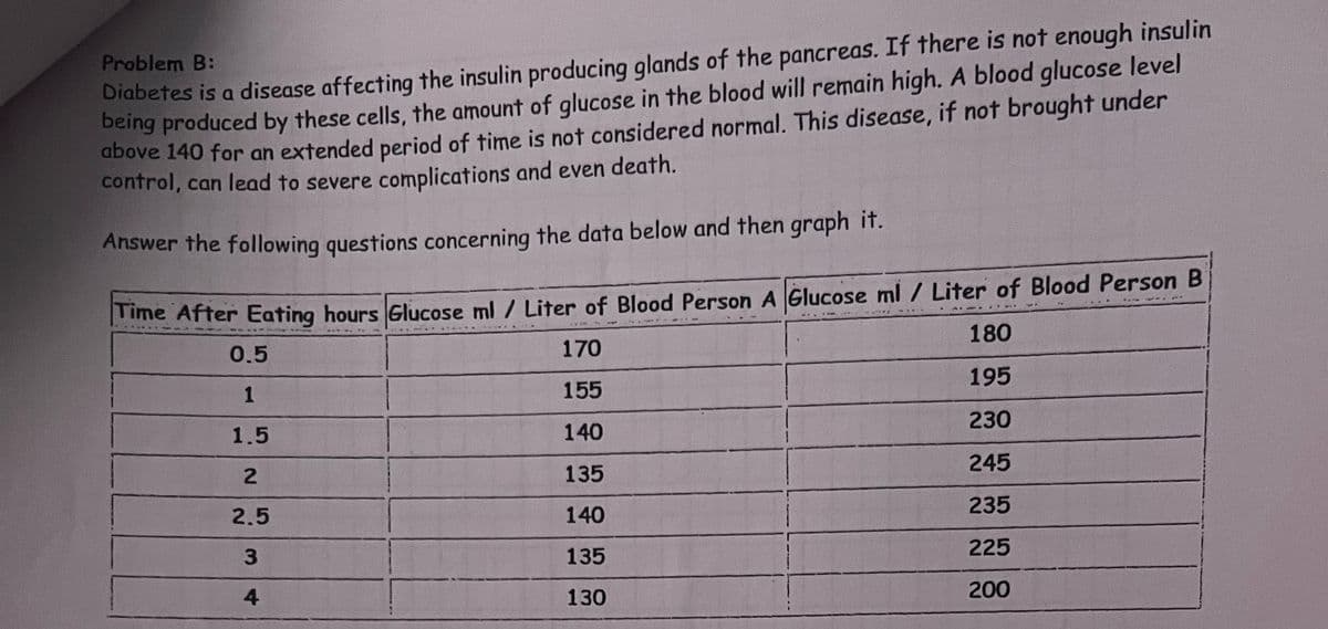 Problem B:
Diabetes is a disease affecting the insulin producing glands of the pancreas. If there is not enough insulin
being produced by these cells, the amount of glucose in the blood will remain high. A blood glucose level
above 140 for an extended period of time is not considered normal. This disease, if not brought under
control, can lead to severe complications and even death.
Answer the following questions concerning the data below and then graph it.
Time After Eating hours Glucose ml / Liter of Blood Person A Glucose ml / Liter of Blood Person B
180
170
155
195
140
230
135
245
140
235
135
225
130
200
0.5
1
1.5
2
2.5
3
4