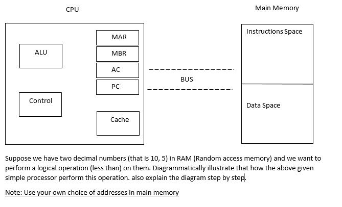 CPU
Main Memory
Instructions Space
MAR
ALU
MBR
AC
BUS
PC
Control
Data Space
Cache
Suppose we have two decimal numbers (that is 10, 5) in RAM (Random access memory) and we want to
perform a logical operation (less than) on them. Diagrammatically illustrate that how the above given
simple processor perform this operation. also explain the diagram step by step.
Note: Use your own choice of addresses in main memory
