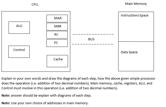 CPU
Main Memory
Instructions Space
MAR
ALU
MBR
AC
BUS
PC
Control
Data Space
Cache
Explain in your own words and draw the diagrams of each step, how the above given simple processor
does the operation (i.e. addition of two decimal numbers). Main memory, cache, registers, ALU, and
Control must involve in this operation (i.e. addition of two decimal numbers).
Note: answer should be explain with diagrams of each step.
Note: Use your own choice of addresses in main memory.
