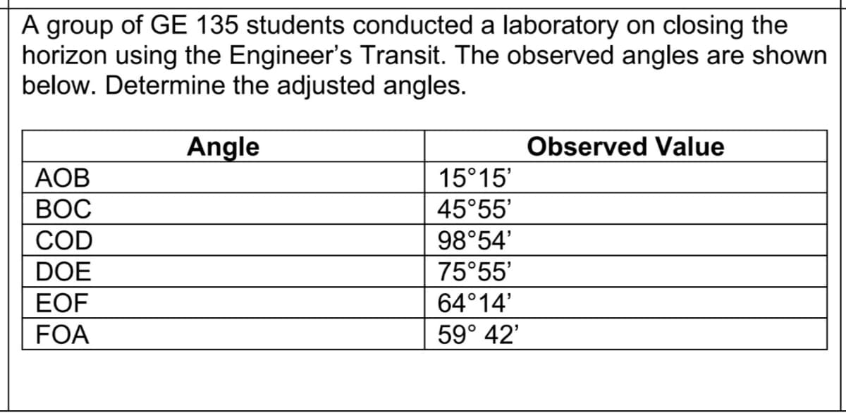A group of GE 135 students conducted a laboratory on closing the
horizon using the Engineer's Transit. The observed angles are shown
below. Determine the adjusted angles.
Angle
Observed Value
АОВ
15°15'
ВОС
45°55'
COD
98°54'
DOE
75°55'
EOF
64°14'
FOA
59° 42'
