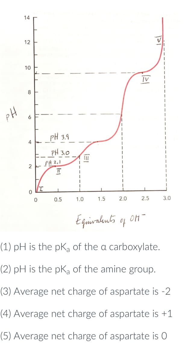 PH
14
12
10
8
6
4
2-
0
0
I
PH 3.9
PH 3.0
PH 2,1
EI
ㅠ
0.5
(31
1.0
1.5
2.0
1/21
2.5
Equivalents of OH-
3.0
(1) pH is the pKa of the a carboxylate.
(2) pH is the pKa of the amine group.
(3) Average net charge of aspartate is -2
(4) Average net charge of aspartate is +1
(5) Average net charge of aspartate is O