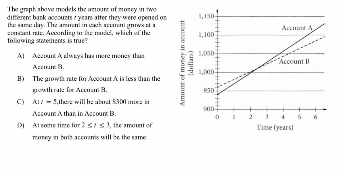 The graph above models the amount of money in two
different bank accounts t years after they were opened on
the same day. The amount in each account grows at a
constant rate. According to the model, which of the
following statements is true?
1,150
Account A
1,100
A) Account A always has more money than
1,050
Account B
Асcount B.
1,000
В)
The growth rate for Account A is less than the
growth rate for Account B.
950
C)
At t = 5,there will be about $300 more in
900
+
Account A than in Account B.
1
4
6.
D) At some time for 2 < t < 3, the amount of
Time (years)
money in both accounts will be the same.
Amount of money in account
(dollars)
LO
