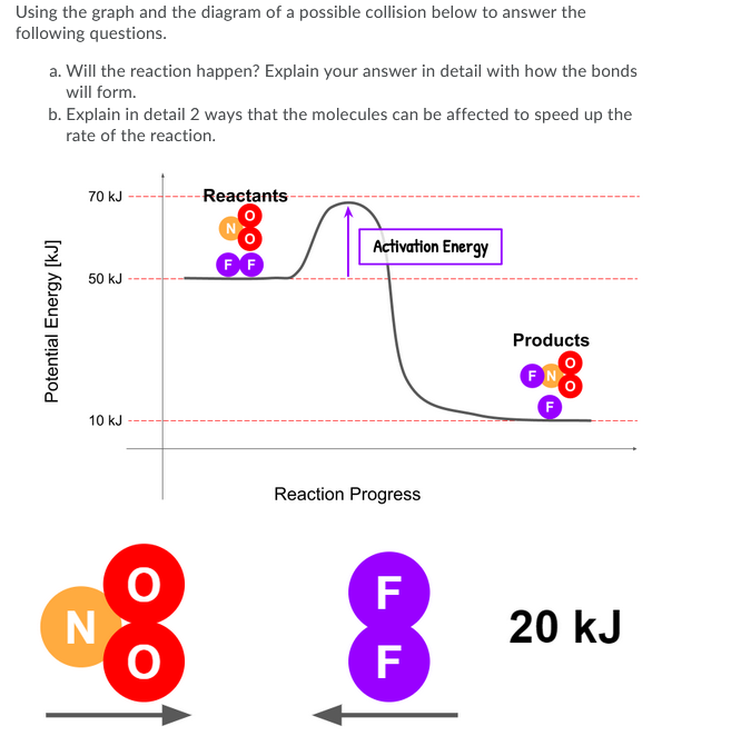 Using the graph and the diagram of a possible collision below to answer the
following questions.
a. Will the reaction happen? Explain your answer in detail with how the bonds
will form.
b. Explain in detail 2 ways that the molecules can be affected to speed up the
rate of the reaction.
70 kJ
Reactants
N
Activation Energy
50 kJ
Products
FN
10 kJ
Reaction Progress
F
N
20 kJ
F
Potential Energy [kJ]
