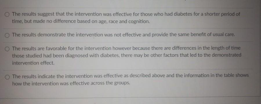 The results suggest that the intervention was effective for those who had diabetes for a shorter period of
time, but made no difference based on age, race and cognition.
The results demonstrate the intervention was not effective and provide the same benefit of usual care.
The results are favorable for the intervention however because there are differences in the length of time
those studied had been diagnosed with diabetes, there may be other factors that led to the demonstrated
intervention effect.
The results indicate the intervention was effective as described above and the information in the table shows
how the intervention was effective across the groups.