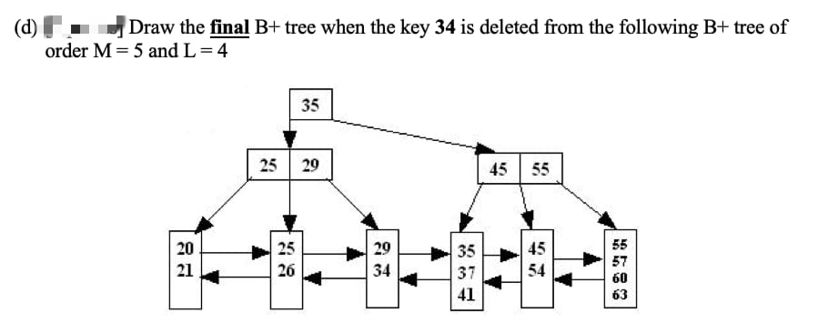 (d)
Draw the final B+ tree when the key 34 is deleted from the following B+ tree of
order M = 5 and L=4
35
25 29
45 55
25
45
26
54
20
21
29
34
35
37
41
T79
45
55
57
60
63