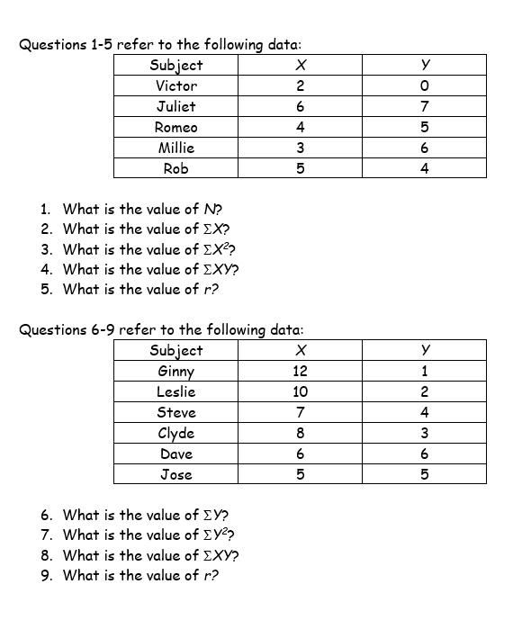 Questions 1-5 refer to the following data:
Subject
y
Victor
2
Juliet
6
7
Romeo
4
Millie
3
6
Rob
5
4
1. What is the value of N?
2. What is the value of EX?
3. What is the value of EX??
4. What is the value of EXY?
5. What is the value of r?
Questions 6-9 refer to the following data:
Subject
Ginny
Leslie
y
12
1
10
2
Steve
7
4
Clyde
8
3
Dave
6
6
Jose
5
6. What is the value of EY?
7. What is the value of EY?
8. What is the value of EXY?
9. What is the value of r?
O LO

