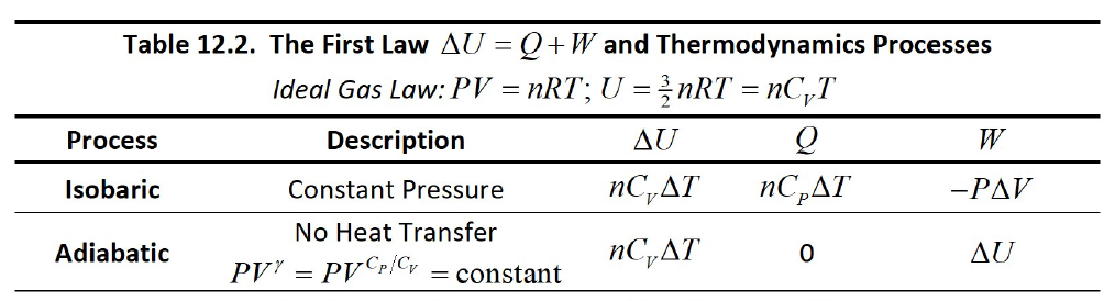 Table 12.2. The First Law AU = Q+W and Thermodynamics Processes
Ideal Gas Law: PV = nRT; U =nRT = nC,T
Process
Description
AU
Isobaric
пС,AТ
ПСрАT
-PAV
Constant Pressure
No Heat Transfer
PV' = PV P/Cy = constant
Adiabatic
nC,AT
AU
