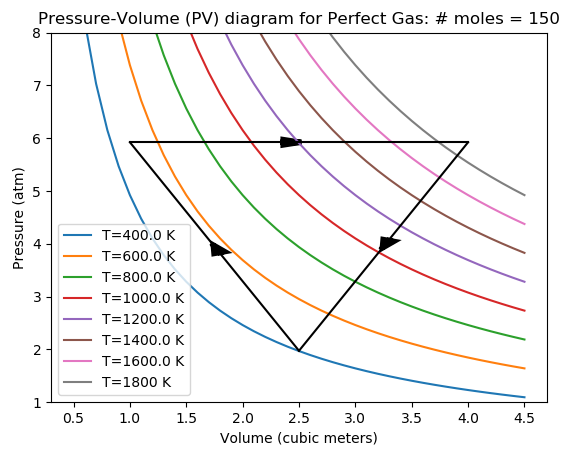 Pressure-Volume (PV) diagram for Perfect Gas: # moles = 150
7-
T=400.0 K
T=600.0 K
T=800.0 K
T=1000.0 K
T=1200.0 K
T=1400.0 K
T=1600.0 K
T=1800 K
0.5
1.0
1.5
2.0
2.5
3.0
3.5
4.0
4.5
Volume (cubic meters)
3.
2.
Pressure (atm)
