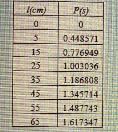 I(cm)
P(s)
0.448571
15
0.776949
25
1.003036
35
1.186808
45
1345714
55
1.487743
65
1.617347
