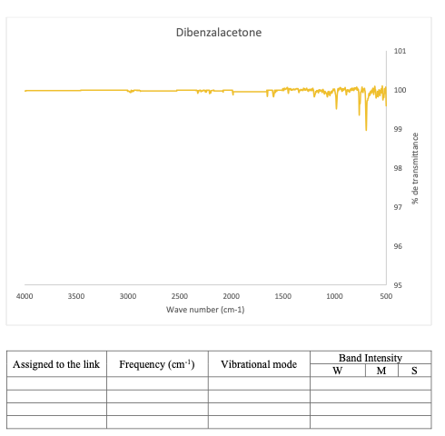 Dibenzalacetone
101
100
99
97
96
95
4000
3500
3000
2500
2000
1500
1000
500
Wave number (cm-1)
Band Intensity
Assigned to the link
Frequency (cm')
Vibrational mode
W
% de transmittance
