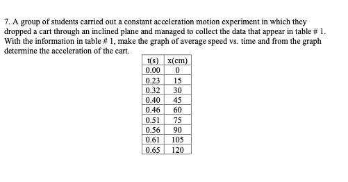 7. A group of students carried out a constant acceleration motion experiment in which they
dropped a cart through an inclined plane and managed to collect the data that appear in table # 1.
With the information in table # 1, make the graph of average speed vs. time and from the graph
determine the acceleration of the cart.
t(s) x(cm)
0.00
0.23
15
0.32
30
0.40
45
0.46
60
0.51
75
0.56
90
0.61
105
0.65
120
