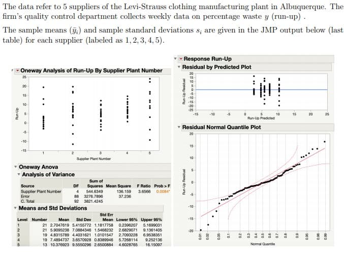 The data refer to 5 suppliers of the Levi-Strauss clothing manufacturing plant in Albuquerque. The
firm's quality control department collects weekly data on percentage waste y (run-up).
The sample means (ỹ;) and sample standard deviations s, are given in the JMP output below (last
table) for each supplier (labeled as 1, 2, 3, 4, 5).
Response Run-Up
Residual by Predicted Plot
Oneway Analysis of Run-Up By Supplier Plant Number
20
25
15
10
20
15
-10
-15
10
-20
-25
-15
-10
-5
10
15
20
25
Run-Up Predicted
Residual Normal Quantile Plot
20
-10
15
-15
10
Supplier Plant Number
• Oneway Anova
* Analysis of Variance
Sum of
Squares Mean Square
544.6349
F Ratio Prob >F
0.0084
Source
DF
Supplier Plant Number
Error
136.159
37.236
3.6566
-5
88 3276.7896
92 3821.4245
C. Total
Means and Std Deviations
-10
Std Err
Mean Lower 96% Upper 95%
Level Number
Mean
Std Dev
-15
21 2.7047619 5.4155772 1.1817758
0.2396207
5.1699031
21 5.9095238 7.0884346 1.5468232
19 4.8315789 4.4031621 1.0101547
2.6829071
9.1361405
-20
2.7093228
6.9538351
19 7.4894737 3.6570928 0.8389946
5.7268114
9.252136
13 10.376923 9.5550296 2.6500884
4.6028765
16.15097
Normal Quantle
--- ...
S0'0
L00
empe dn-unu
empsy dn-uny
dn-ure
