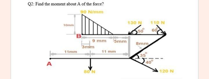 Q2: Find the moment about A of the force?
90 N/mm
130 N
110 N
10mm
60
B
9 mm
3mm
5mm
8mm
11mm
11 mm
35
40°
A
80 N
120 N
