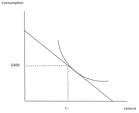 Consumption
$400
L1
Leisure
