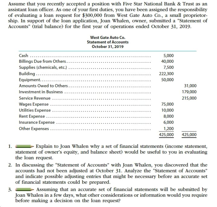 Assume that you recently accepted a position with Five Star National Bank & Trust as an
assistant loan officer. As one of your first duties, you have been assigned the responsibility
of evaluating a loan request for $300,000 from West Gate Auto Co., a small proprietor-
ship. In support of the loan application, Joan Whalen, owner, submitted a "Statement of
Accounts" (trial balance) for the first year of operations ended October 31, 2019.
West Gate Auto Co.
Statement of Accounts
October 31, 2019
Cash
5,000
Billings Due from Others.
Supplies (chemicals, etc.)
Building...
40,000
7,500
222,300
Equipment..
50,000
Amounts Owed to Others..
31,000
Investment in Business
179,000
Service Revenue
215,000
Wages Expense
75,000
Utilities Expense
10,000
8,000
Rent Expense .
Insurance Expense
Other Expenses
6,000
1,200
425,000
425,000
Explain to Joan Whalen why a set of financial statements (income statement,
1.
statement of owner's equity, and balance sheet) would be useful to you in evaluating
the loan request.
2. In discussing the "Statement of Accounts" with Joan Whalen, you discovered that the
accounts had not been adjusted at October 31. Analyze the "Statement of Accounts"
and indicate possible adjusting entries that might be necessary before an accurate set
of financial statements could be prepared.
Assuming that an accurate set of financial statements will be submitted by
3.
Joan Whalen in a few days, what other considerations or information would you require
before making a decision on the loan request?
