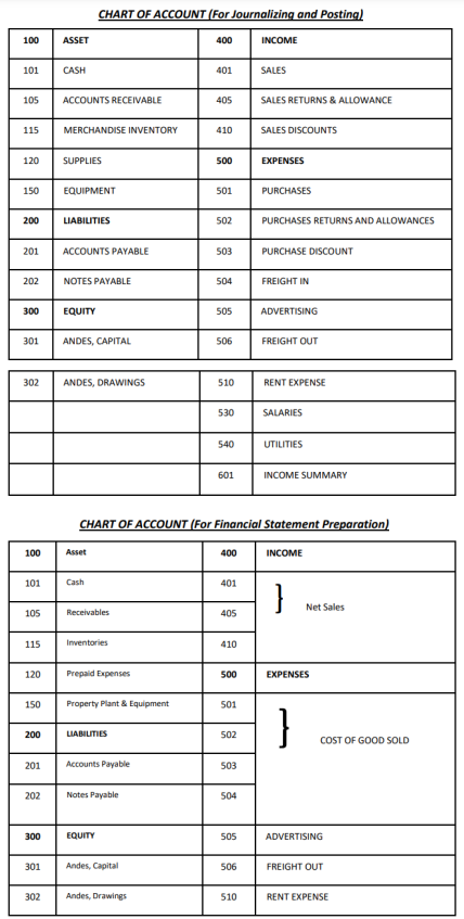 100
101
105
115
120
150
200
201
202
300
301
302
100
101
105
115
120
150
200
201
202
300
301
302
ASSET
CASH
ACCOUNTS RECEIVABLE
MERCHANDISE INVENTORY
SUPPLIES
CHART OF ACCOUNT (For Journalizing and Posting)
EQUIPMENT
LIABILITIES
ACCOUNTS PAYABLE
NOTES PAYABLE
EQUITY
ANDES, CAPITAL
ANDES, DRAWINGS
Asset
Cash
Receivables
Inventories
Prepaid Expenses
Property Plant & Equipment
LIABILITIES
Accounts Payable
Notes Payable
EQUITY
Andes, Capital
400
Andes, Drawings
401
405
410
500
501
502
503
504
505
506
510
530
540
601
400
401
CHART OF ACCOUNT (For Financial Statement Preparation)
405
410
500
501
502
503
504
505
506
INCOME
510
SALES
SALES RETURNS & ALLOWANCE
SALES DISCOUNTS
EXPENSES
PURCHASES
PURCHASES RETURNS AND ALLOWANCES
PURCHASE DISCOUNT
FREIGHT IN
ADVERTISING
FREIGHT OUT
RENT EXPENSE
SALARIES
UTILITIES
INCOME SUMMARY
INCOME
}
Net Sales
EXPENSES
}
COST OF GOOD SOLD
ADVERTISING
FREIGHT OUT
RENT EXPENSE