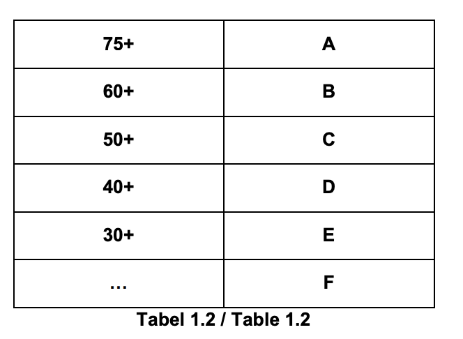75+
A
60+
В
50+
40+
D
30+
E
F
Tabel 1.2 / Table 1.2
