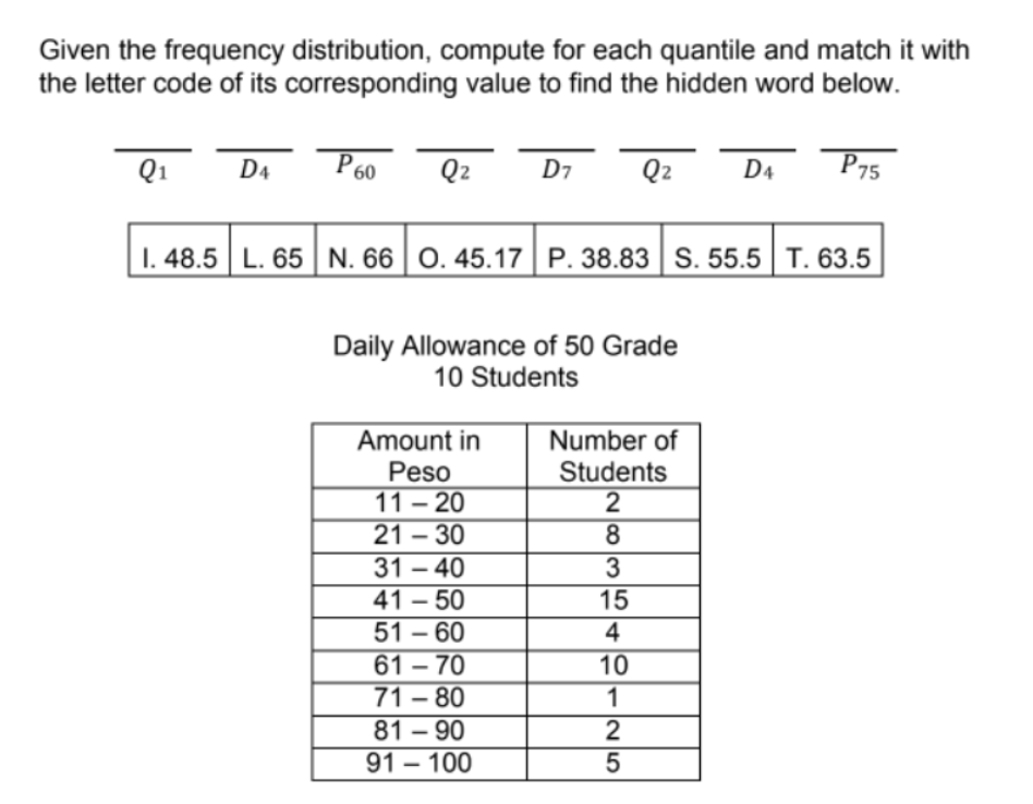 Given the frequency distribution, compute for each quantile and match it with
the letter code of its corresponding value to find the hidden word below.
Q1 D4
P60
Q2
D7 Q2 D4
P75
I. 48.5 L. 65 N. 66 O. 45.17 P. 38.83 S. 55.5 T. 63.5
Daily Allowance of 50 Grade
10 Students
Amount in
Number of
Peso
Students
11-20
2
21-30
8
31-40
3
41 - 50
15
51-60
4
61-70
10
71-80
1
81-90
2
91-100
5