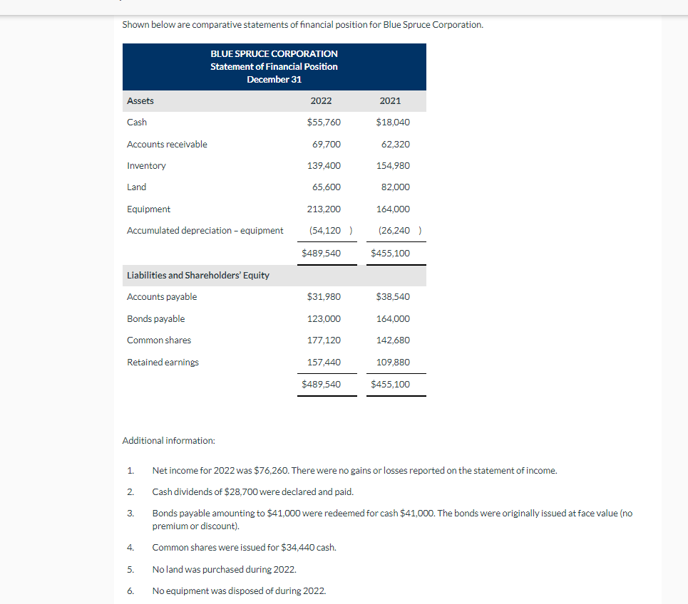 Shown below are comparative statements of financial position for Blue Spruce Corporation.
BLUE SPRUCE CORPORATION
Statement of Financial Position
December 31
Assets
2022
2021
Cash
$55,760
$18,040
Accounts receivable
69,700
62,320
Inventory
139,400
154,980
Land
65.600
82,000
Equipment
213,200
164,000
Accumulated depreciation - equipment
(54,120 )
(26,240 )
$489,540
$455,100
Liabilities and Shareholders' Equity
Accounts payable
$31,980
$38,540
Bonds payable
123.000
164,000
Common shares
177,120
142,680
Retained earnings
157,440
109,880
$489,540
$455,100
Additional information:
1.
Net income for 2022 was $76,260. There were no gains or losses reported on the statement of income.
Cash dividends of $28.700 were declared and paid.
3.
Bonds payable amounting to $41,000 were redeemed for cash $41,000. The bonds were originally issued at face value (no
premium or discount).
4.
Common shares were issued for $34,440 cash.
5.
No land was purchased during 2022.
6.
No equipment was disposed of during 2022.
