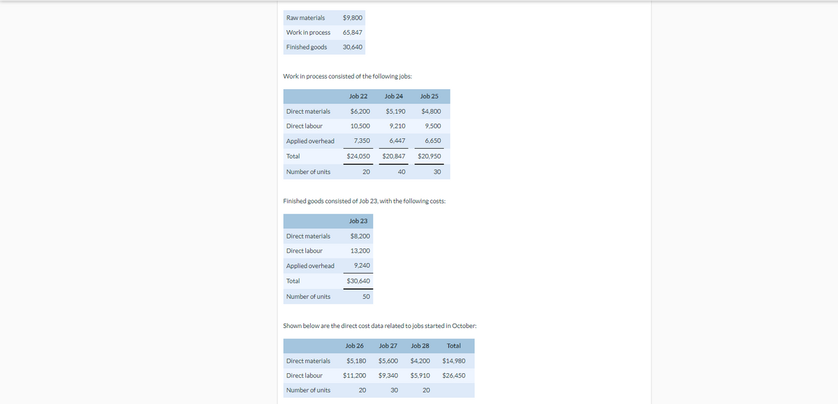 Raw materials
$9.800
Work in process
65,847
Finished goods
30,640
Work in process consisted of the following jobs:
Job 22
Job 24
Job 25
$4,800
Direct materials
$6,200
Direct labour
$5,190
9,210
6,447
10,500
7,350
9,500
Applied overhead
6,650
Total
$24,050
$20,847 $20,950
Number of units
20
40
30
Finished goods consisted of Job 23, with the following costs:
Job 23
Direct materials
$8,200
Direct labour
13,200
Applied overhead
9,240
Total
$30,640
50
Number of units
Shown below are the direct cost data related to jobs started in October:
Direct materials
Job 26
$5,180
$11,200
Job 27 Job 28
$5,600 $4,200
$9,340 $5,910
Total
$14,980
$26,450
Direct labour
Number of units
20
30
20