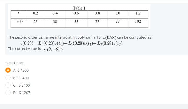 Table 1
0.2
0.4
0.6
0.8
1.0
1.2
v(1)
25
38
55
73
88
102
The second order Lagrange interpolating polynomial for v(0.28) can be computed as
v(0.28) = Lo(0.28)v(to)+L1(0.28)v(t)+L2(0.28)v(t2)
The correct value for L1(0.28) is
Select one:
O A. 0.4800
B. 0.6400
C. -0.2400
D. -6.1207
