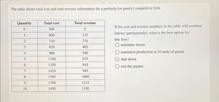 The table shows total cost and total revenue information for a perfectly (or purely) competitive firm.
Quantity
Total cost
Total revenue
If the cost and revenue numbers in the table will continue
500
forever (permanently), what is the best option for
this firm?
O minimize losses
maximize production at 10 units of goods
shut down
O exit the market
1
600
135
710
270
3.
830
405
4
960
540
1100
675
6.
1250
810
7
1410
945
8.
1580
1080
9.
1760
1215
10
1950
1350
