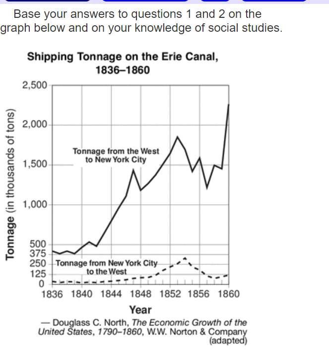 Base your answers to questions 1 and 2 on the
graph below and on your knowledge of social studies.
Shipping Tonnage on the Erie Canal,
1836–1860
2,500
2,000-
Tonnage from the West
to New York City
1,500-
1,000
500
375
250 Tonnage from New York City
125
to the West
1836 1840 1844 1848 1852 1856 1860
Year
Douglass C. North, The Economic Growth of the
United Štates, 1790–1860, W.W. Norton & Company
(adapted)
Tonnage (in thousands of tons)
