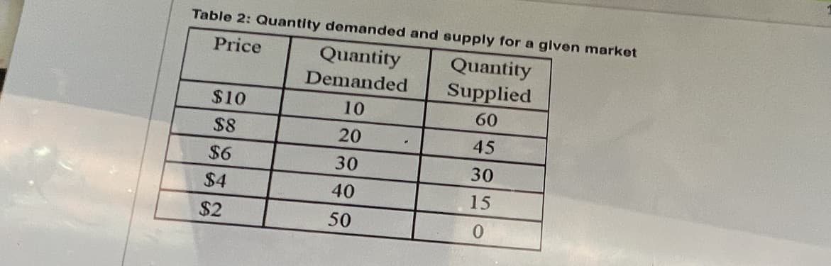 Table 2: Quantity demanded and supply for a given market
Price
Quantity
Quantity
Supplied
Demanded
$10
10
60
$8
20
45
$6
30
30
$4
40
15
$2
50
